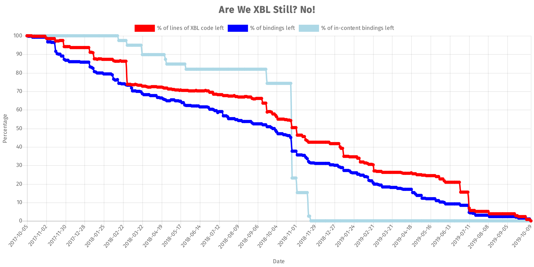 XBL code and bindings burndown graph